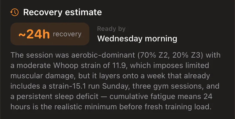 The Recovery estimate panel from the same analysis. A pill reads '~24h recovery', beside 'Ready by Wednesday morning'. Below it: the session was aerobic-dominant, 70% Zone 2 and 20% Zone 3, at a Whoop strain of 11.9, layered onto a week that already includes a strain-15.1 run on Sunday, three gym sessions and a persistent sleep deficit.