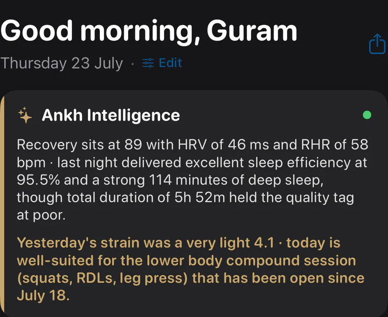 The Ankh Intelligence card on the home screen, Thursday 23 July 2026. Recovery 89 with HRV at 46 ms and resting heart rate 58 bpm; sleep efficiency 95.5% and 114 minutes of deep sleep inside 5h 52m, a duration the app still tags poor. The decision for the day: yesterday's strain was a very light 4.1, so today suits the lower body compound session, squats, RDLs and leg press, that has been open since 18 July.