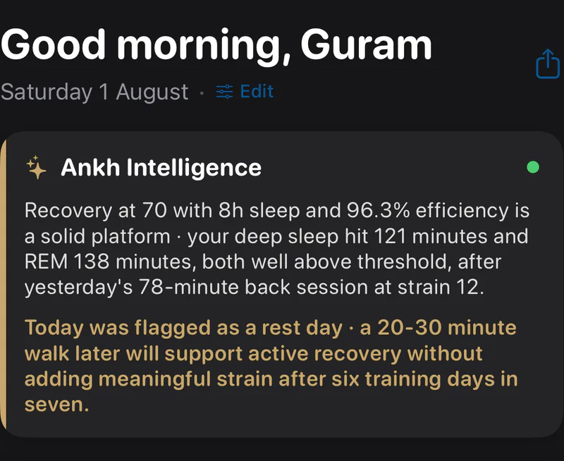 The Ankh Intelligence card on the home screen, Saturday 1 August 2026. Recovery 70 after 8h of sleep at 96.3% efficiency, 121 minutes of deep sleep and 138 of REM, following a 78-minute back session at strain 12. The decision for the day: today was flagged as a rest day, and a 20 to 30 minute walk will support active recovery without adding meaningful strain after six training days in seven.
