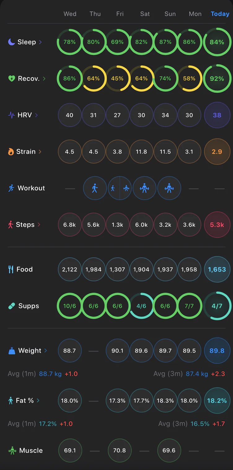 The seven-day grid on the Ankh home screen, Wednesday 22 July 2026. Eleven rows read side by side: sleep, recovery, HRV, strain, workouts, steps, food, supplements, weight, body fat and muscle. Recovery runs 86, 64, 45, 64, 74, 58 and 92 per cent across the week; food runs 2,122 to 1,653 kcal; supplements run from 10 of 6 taken to 4 of 7; weight sits at 89.8 kg against a one-month average of 88.7 and a three-month average of 87.4.